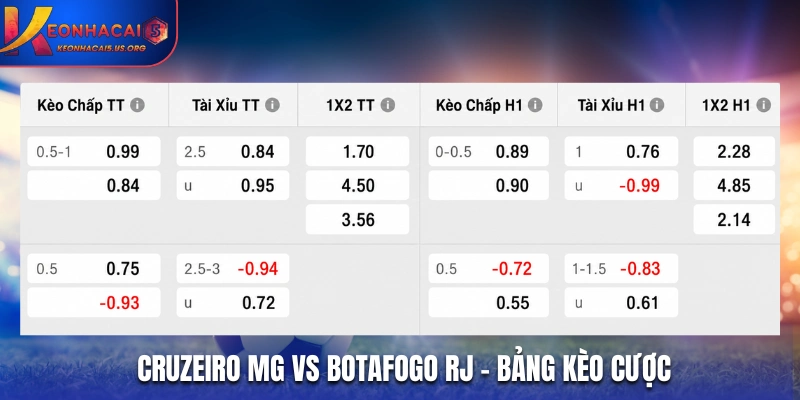 Soi kèo Cruzeiro MG vs Botafogo RJ chi tiết qua bảng tỷ lệ kèo nhà cái